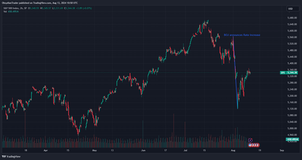 Effect of the Great Carry Trade on the S&P 500