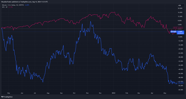 Difference of Bitcoin and Equities in the 2021-2022